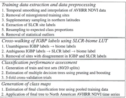 Figure 1. Data processing flow for the generation of the biome class map.
