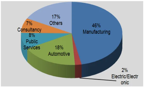 Figure 4.2 Trainees’ Percentage by Company Type  