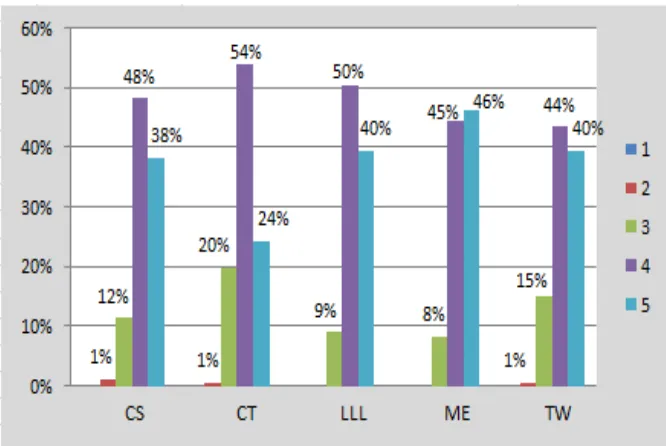 Figure 4.3 Employers’ Rating by GSA  