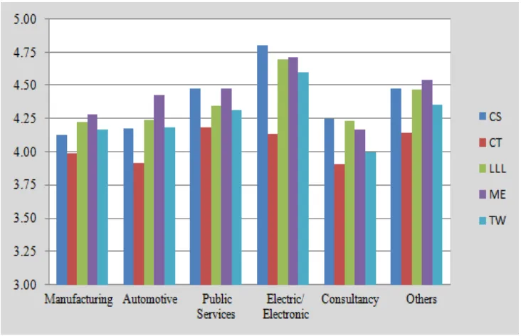 Figure 4.4 is the illustration for each GSA’s mean score by each industry. All 