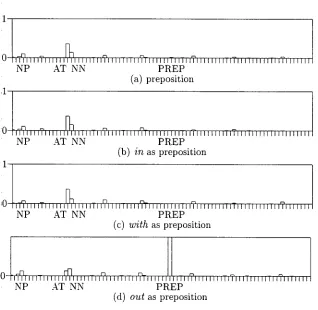 Figure 3: Transition Vectors in preposition Cluster 