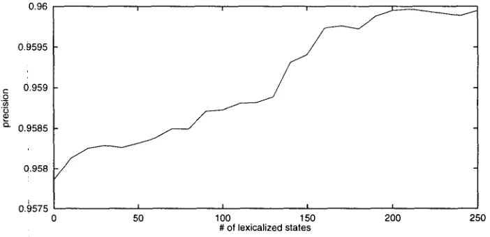 Figure 5: POS tagging results with lexicalized HMM using full splitting method 