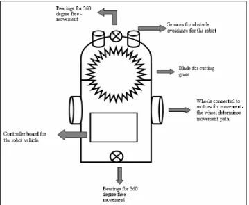 Figure 2.2: The expected Robotic Lawn Mower by student of Petronas University [2] 