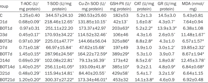 Table 2. Activities of antioxidant enzymes and content of MDA in brain (n=6,   ±s)_x