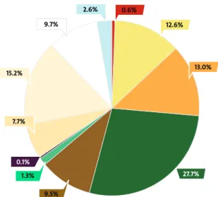 Figure 5 shows the land cover percentages  derived  from  GLC-SHARE  database.  Table  3  shows comparative values between GLC-SHARE   and GLC 2000