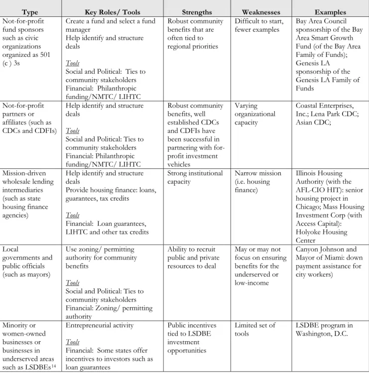 Table 3: Types of Community Partners 