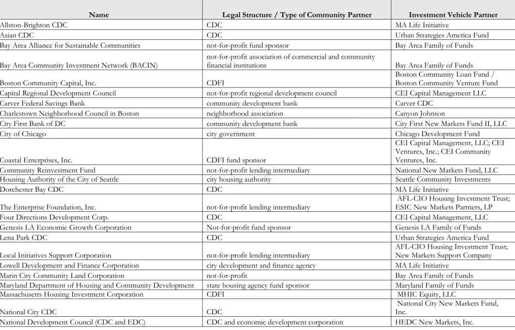 Table 4: Examples of Community Partners 