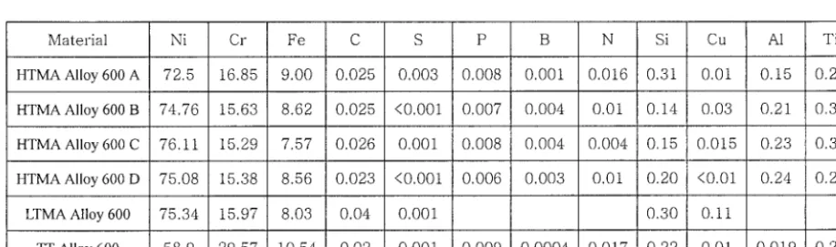 Table 1. Chemical Composition of Materials. 