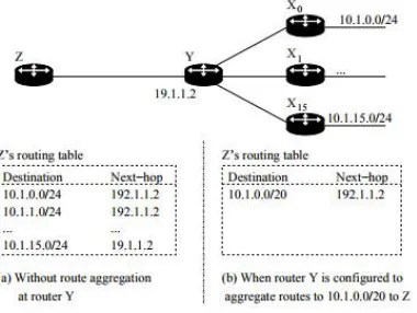 Figure 1: Route aggregation allows router Y to combine multiple routes (10.1.1.0/24, 10.1.255.0/24) into a single one (10.1.0.0/16)