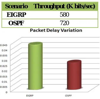 Figure 3: Packet Delay Variation Graph 