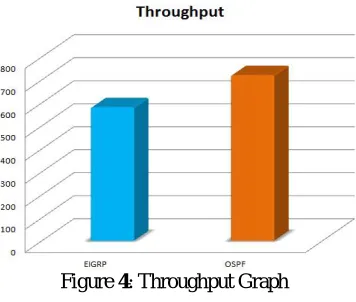 Figure 4: Throughput Graph  