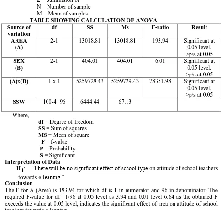 TABLE SHOWING CALCULATION OF ANOVA df 