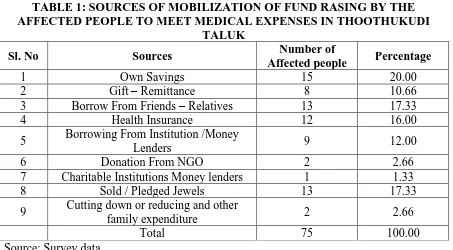 TABLE 1: SOURCES OF MOBILIZATION OF FUND RASING BY THE AFFECTED PEOPLE TO MEET MEDICAL EXPENSES IN THOOTHUKUDI