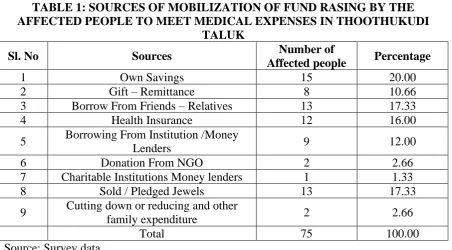TABLE 1: SOURCES OF MOBILIZATION OF FUND RASING BY THE AFFECTED PEOPLE TO MEET MEDICAL EXPENSES IN THOOTHUKUDI