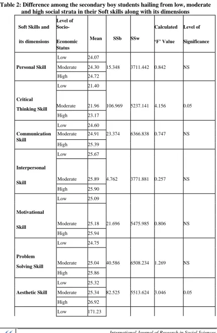 Table 2: Difference among the secondary boy students hailing from low, moderate and high social strata in their Soft skills along with its dimensions 