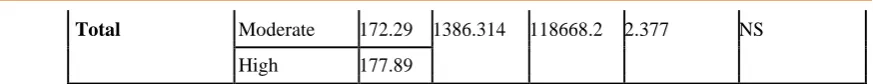 Table 3: Difference among the secondary girl students hailing from low, moderate and high social strata in their Soft skills along with its dimensions Level of      
