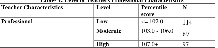 Table- 4: Level of Teachers Professional Characteristics Teacher Characteristics 