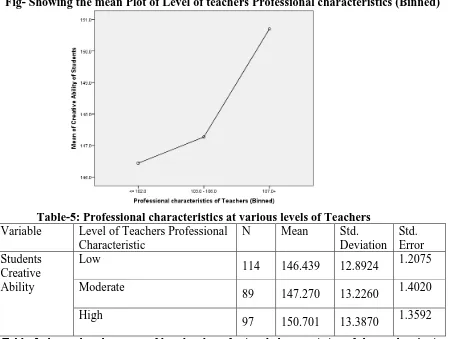 Table-5: Professional characteristics at various levels of Teachers Variable 