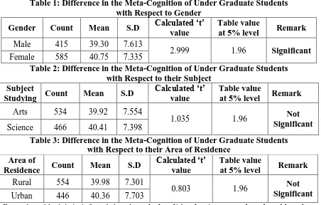 Table 1: Difference in the Meta-Cognition of Under Graduate Students                            with Respect to Gender Calculated ‘t’ 