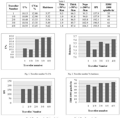 Fig. 3. Traveller number Vs imperfection index (IPI)                                                                        EBR/1000 spindle-hr 