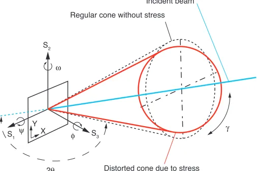 Fig. 2: Geometry of diffraction system for stress measurement. 