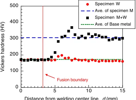 Fig. 4: Comparison of residual stress distribution generated by specimen W (welding), M (machining) and M+W 