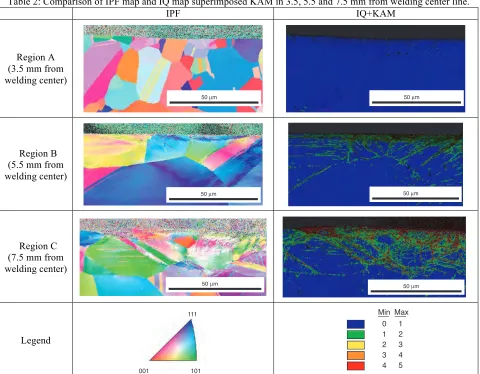 Table 2: Comparison of IPF map and IQ map superimposed KAM in 3.5, 5.5 and 7.5 mm from welding center line