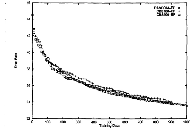 Figure 2: The committee-based method (with 100 bootstraps) with the error feedback as compared against one without