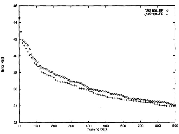 Figure 4: Differences in performance of RANDOM-EF (random sampling with the error feedback) and CBS500-EF (CBS with the error feedback, with 500 bootstrap replicates)