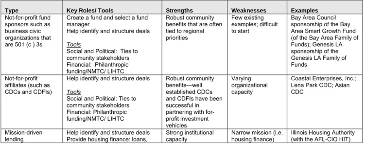 Table 1: Typology of Community Partners 