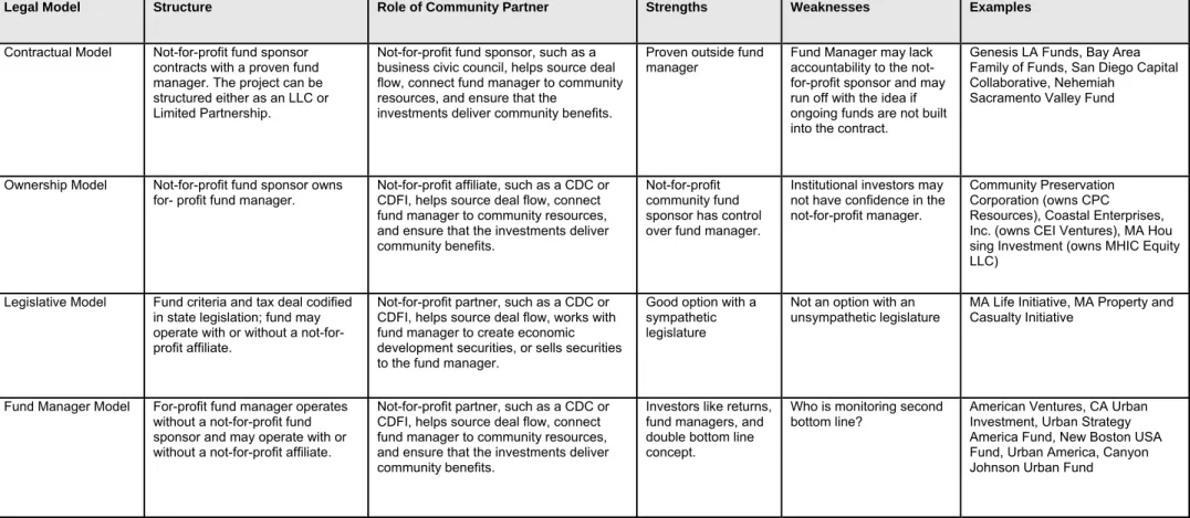 Table 2: Structures of Investment Vehicle and Community Partner Relationships 
