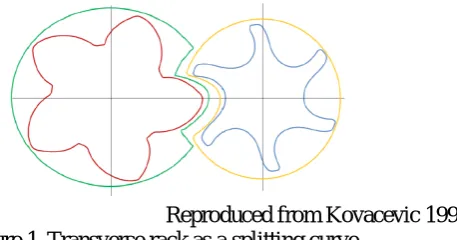 Figure 1.Reproduced from Kovacevic 1998  Transverse rack as a splitting curve. 