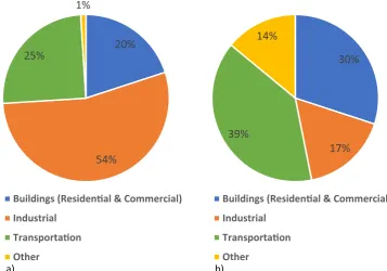 Fig. 1-1. Breakdown of a) 2012 Global End-Use Energy by Sector [3], b) 2015 UK End-Use Energy by Sector [5].