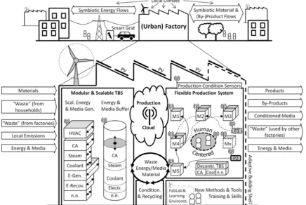 Fig. 1-6. Holistic understanding of factory of the future [55].