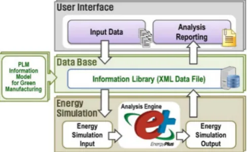 Fig. 2-1. Energy simulation framework integrated with PLM information [62].