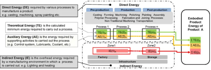 Fig. 3-1. The EPE framework for modelling energy ﬂows during manufacture [27].