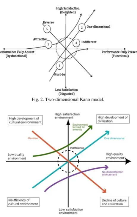 Fig. 3. Kano model for cultural environment technology. 