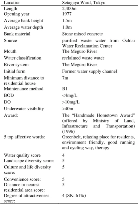 TABLE Location V: BASIC INFORMATION OF KITAZAWAKAWA GREEN WAY Setagaya Ward, Tokyo 