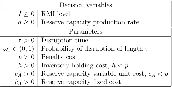 Table 1: Decision variables and parameters of the model