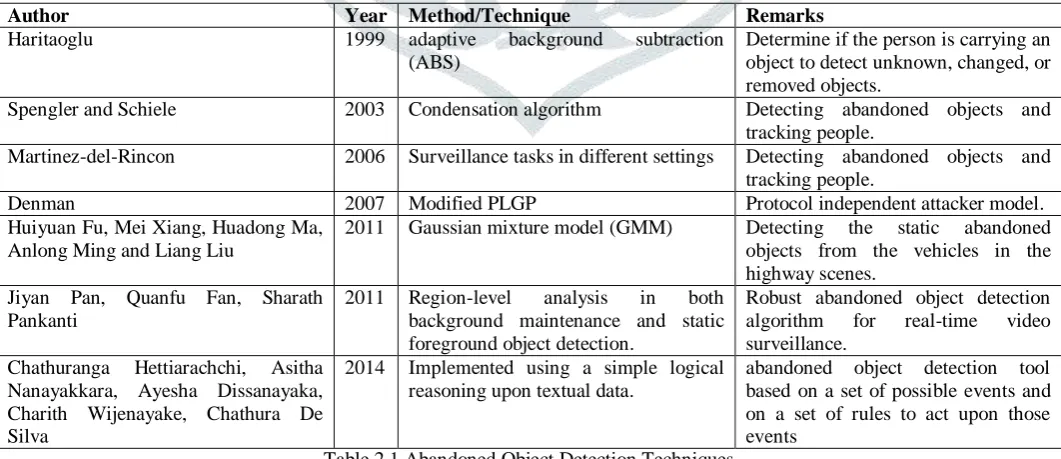 Table 2.1 Abandoned Object Detection Techniques 