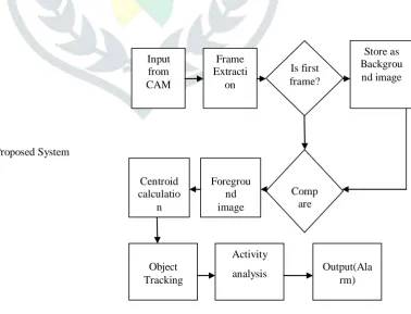 Fig 3.1: The Block Diagram of Proposed System   