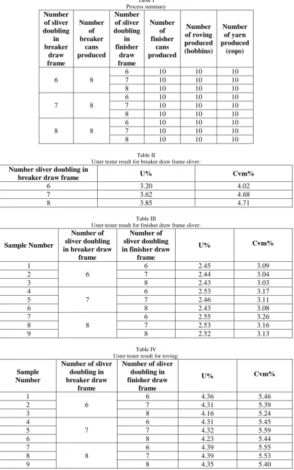 Table I  Process summary 