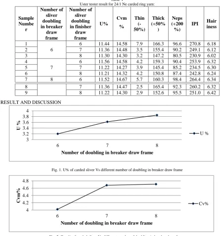Fig. 2. Cvm% of carded sliver Vs different number of doubling in breaker draw frame 