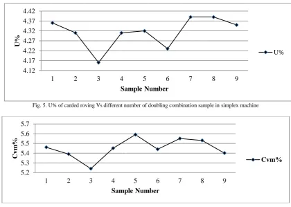 Fig. 5. U% of carded roving Vs different number of doubling combination sample in simplex machine  