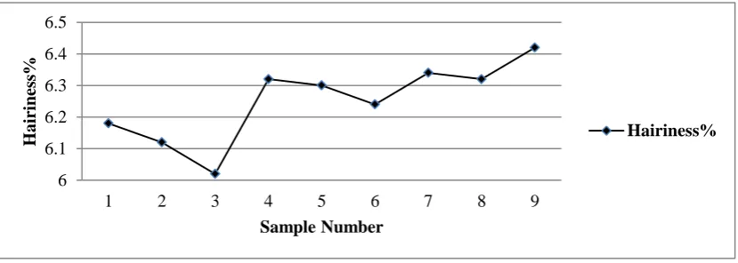 Fig. 10. Hairiness of carded yarn Vs different number of doubling combination sample in ring frame good combination of doubling in carded ring yarn 