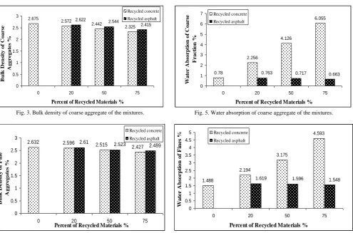Fig. 4. Bulk density of fine aggregate of the mixtures. 