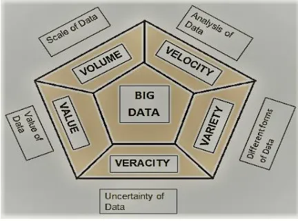 Figure 1:- 5 V’s of Big Data 