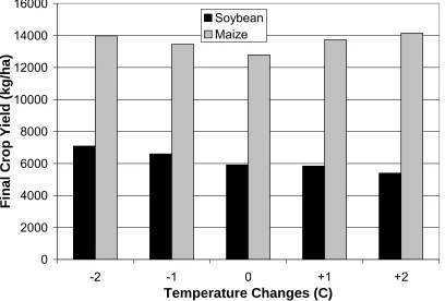 Figure 4b: Same as Figure 2c, but for temperature changes. There was little change due to temperatures.