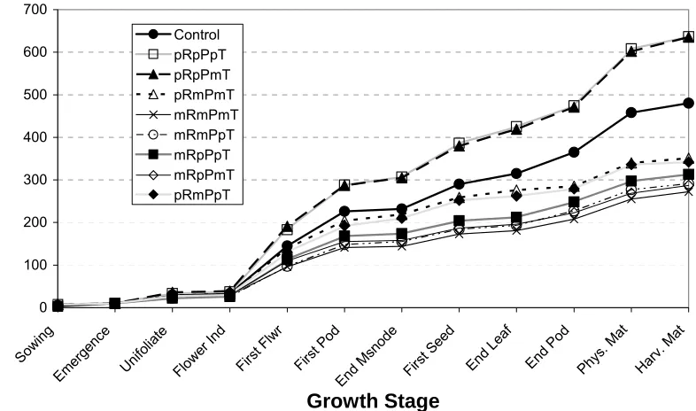 Figure 6b: Same as Figure 8b but for Maize crop. Maize differs from soy in that the pRpPmT is much  higher than the control values as well as the triple positive interaction (pRpPpT)