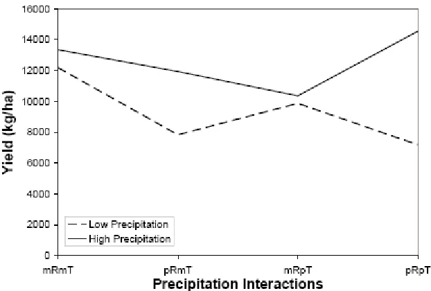 Figure 8b: Same as Figure 8a, but for maize differential ET (mm). The same general trend was found as in soybean, with the radiation-precipitation (EpRpP) interaction giving the highest differential ET found in this plot